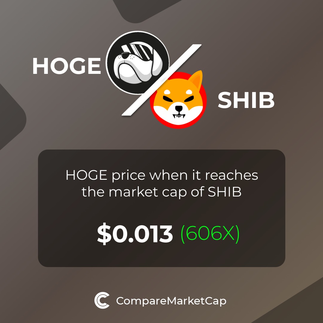 🚀 If $HOGE reaches $SHIB's current market cap, its price would be $0.013. That makes 606x!You can now compare Hoge finance and Shiba Inu with over 3500 coins at comparemarketcap.com.#crypto #ariva #comparemarketcap #HOGEeverywhere