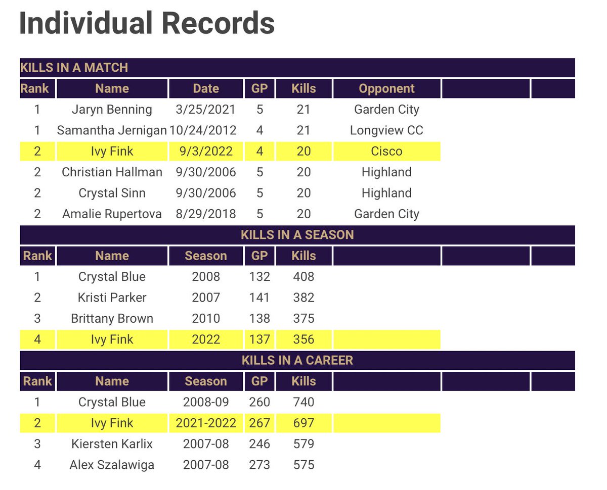 ButlerGrizzlies's tweet photo. We see some new names in the @BucoVolleyball record book!👀

#RoarGrizz🐻 https://t.co/pL0Nu3uTaV