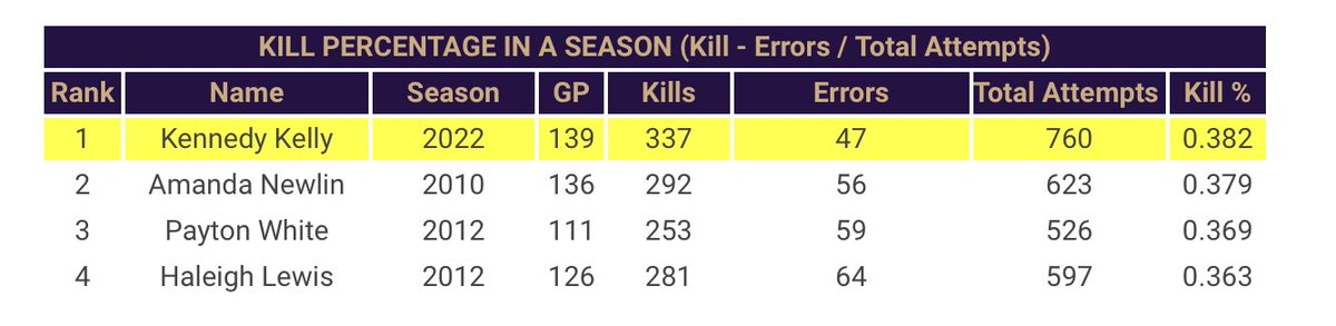 ButlerGrizzlies's tweet photo. We see some new names in the @BucoVolleyball record book!👀

#RoarGrizz🐻 https://t.co/pL0Nu3uTaV