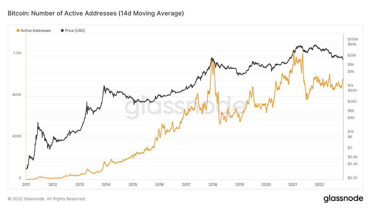 If I had to show someone 4 charts to explain why Bitcoin is fine:
1 &amp; 2) Long-term holders are doubling down. Despite being the most underwater they've ever been, long-term holder supply is at all-time highs.
3) Blocks continue to be added
4) Active addresses making higher lows