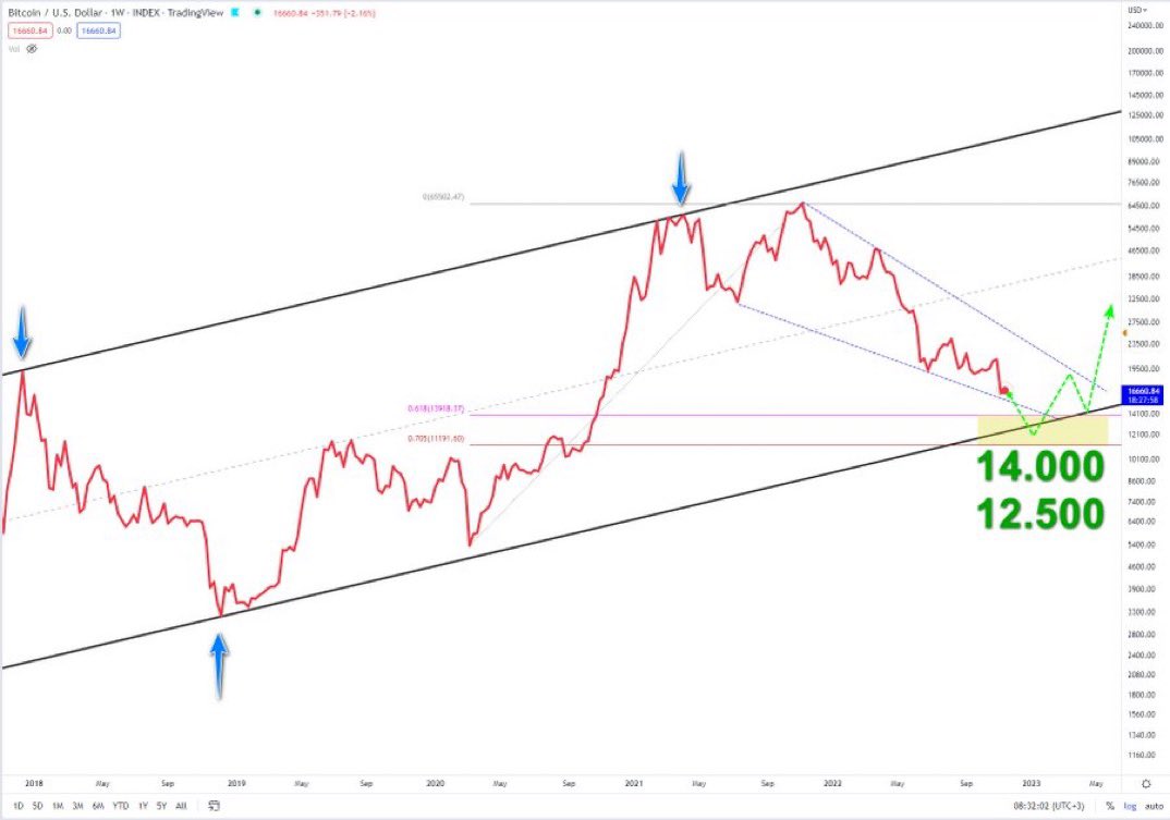btcksa44's tweet photo. توقع لحركة البيتكوين القادمة .

#btc #eth #bnb #Bitcoin $btc $eth $bnb #العملات_المشفرة #العملات_الرقمية https://t.co/wcPbgLA0e2