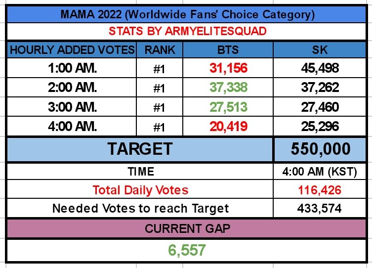 votingbrigade's tweet photo. 📊MAMA 2022
🏆 Worldwide Fan's Choice Awards

PROTECT THE LEAD🚨

🗳️ WEB (50%) 
https://t.co/mFZO06WT4k
🎧 Spotify (30%) 
https://t.co/DQqPdwmTii
📺YouTube (10%) 
https://t.co/DBrZZuxaAO
#MAMABVBUPDATES https://t.co/erjhrauWXY