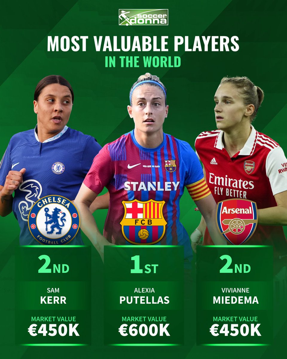 soccerdonna's tweet photo. If you have one of these three players in your team, goals and victories are guaranteed! 👑
Do you agree with these market values, or who do you think should be worth more than one of these players? 🤔
#AlexiaPutellas #SamKerr #VivianneMiedema #MarketValues https://t.co/sTvTHJ7bFl