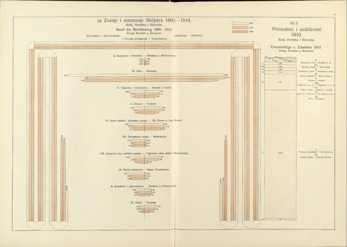 datathrills's tweet photo. @attilabatorfy @Jasonforrestftw @infowetrust @datavisFriendly @rsimmon Kingdom of Croatia-Slavonia 1915. reporting in -- 3 ways for showing the extreme values by folding the bars. Any ideas on who was the first to invent this trick? https://t.co/JZA5LjNDPD