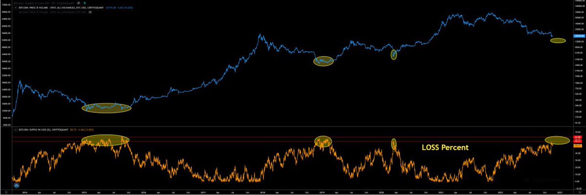 btcksa44's tweet photo. نقترب لنفس مستوى الخسارة للقيعان السابقة .

#btc  #eth #bnb  #Bitcoin  $btc $eth $bnb #العملات_المشفرة #العملات_الرقمية https://t.co/LLGvz0cc9m