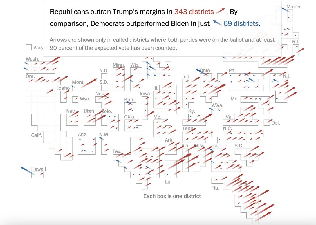 SantisRon's tweet image. Malgré ce que disent les "experts", la vague rouge a bien eu lieu ! On observe une poussée des républicains dans 343 circonscriptions par rapport à 2020 !
#Midterms2022