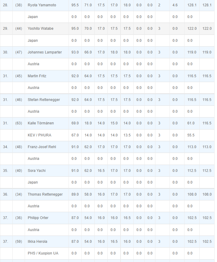 localSJresults's tweet photo. Wyniki kombinatorów skaczących tylko w I serii:
R.#Yamamoto 🇯🇵 95,5 z niższej belki 👍
Y.#Watabe 🇯🇵 95
#Lamparter 🇦🇹 93
#Fritz 🇦🇹 92
#Rehl 🇦🇹 91
#Yachi 🇯🇵 91
#Herola 87
A.#Watabe 🇯🇵 85 https://t.co/Ti9zydcNhs