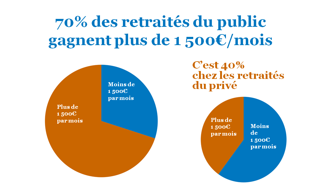 Pascal_Beuvelet's tweet photo. En moyenne, en matière de retraite le meilleur calcul c'est d'être fonctionnaire https://t.co/f7zHs9KVIo