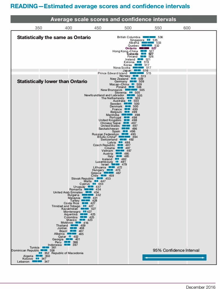 Reminder: Doug Ford didn't inherit a broken public education system - he inherited a world-class public education system, and is trying desperately to break it. #OntEd #onpoli #ontedsolidarity #CUPEStrong

Facts: 👇👇👇