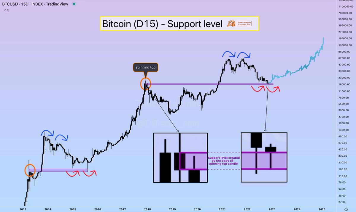 On 15-day #Bitcoin chart, $BTC has fallen right at the support level created by the body of spinning top candle in Dec 2017.

If this level holds #BTC, another BULL RUN will come.

#Cryptos