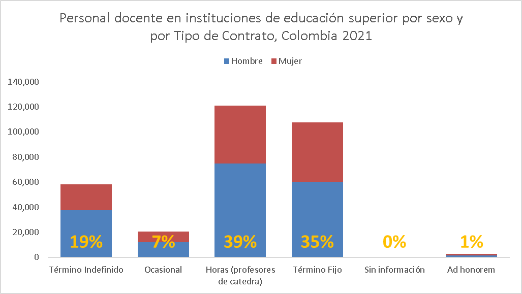 Mucho se viene hablando de las universidades y las matrículas,pero solo el 19% del personal docente en el país tiene contrato a término indefinido, el otro 80% corre con su suerte para ver si les renuevan anualmente <a href="/agaviriau/">Alejandro Gaviria</a>