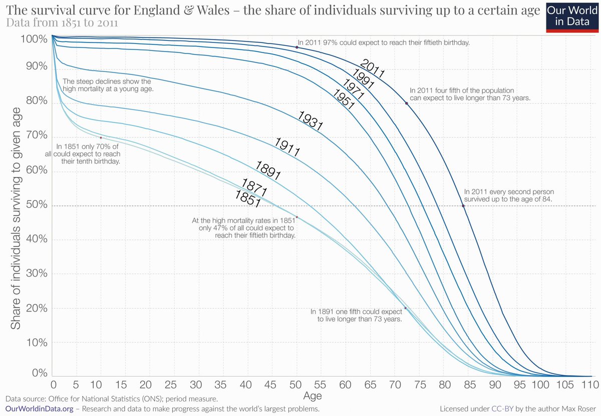 waitbutwhy's tweet image. We’ve gotten great at keeping human hardware healthy, allowing many to max out the natural human lifespan.

The next frontier is the natural human lifespan, which is a software problem. We are all pre-programmed to self-destruct shortly after 90.

Who knows how to update DNA?