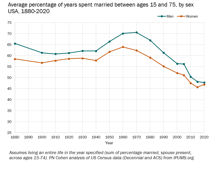 The average American now spends just less than half their years between age 15 and 75 married -- down from 70% for men and 64% for women in 1960.