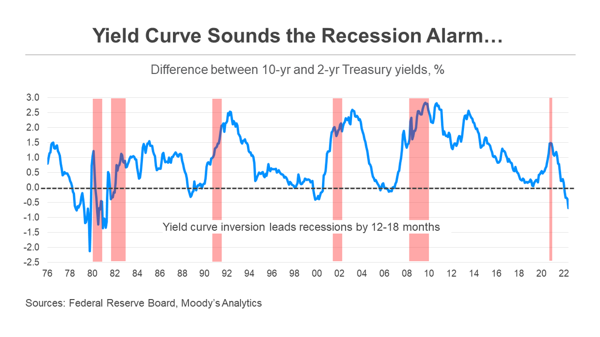 Most leading indicators used to gauge the economy’s prospects signal that it will at the very least struggle in the coming year and more than likely suffer a recession. None is more definitive than the Treasury yield curve – the difference between long and short-term rates.