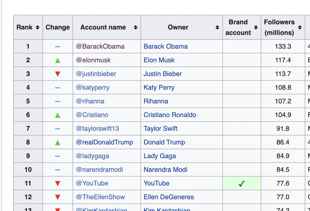 Accounts by follower count. Twitter cannot be in better hands.