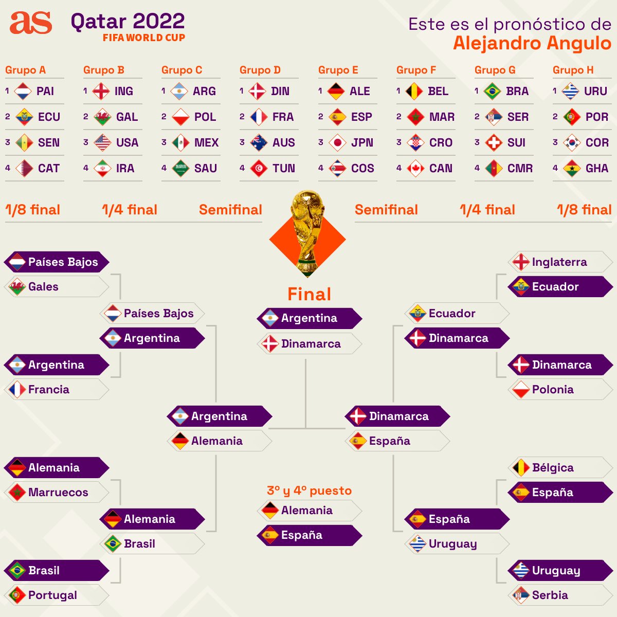 angulo_12345's tweet photo. a ver cuanto acierto hahahaha #QatarWorldCup2022 https://t.co/09qGPOxX3R