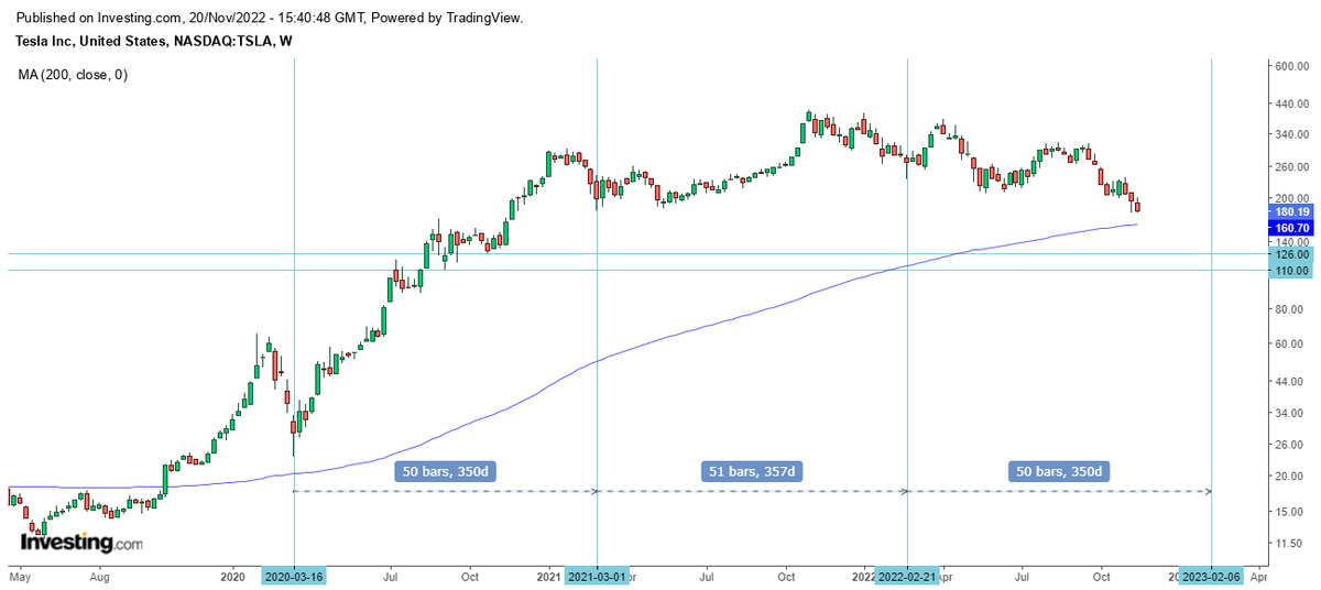 CyclesFan's tweet photo. $TSLA made a new 52 week low this week and is headed to its 200 week MA that currently is at 160.70. Its next 50 week cycle low is due in February. In case it breaks below the 200 week MA by then, the next significant range of support is 110-126. https://t.co/rzuURrBVmI