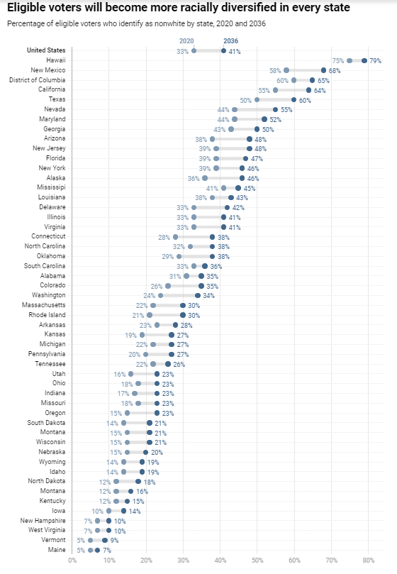 YaelBromberg's tweet photo. Gen Z + Millennials will account for over 40 percent of votes by 2024. + In every state, they will be more racially diverse. h/t @amprog Center for American Progress. #GenerationRising #YouthVote https://t.co/m10b9gvsDD