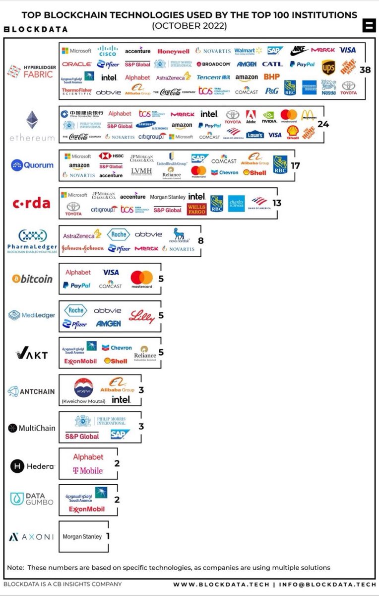 blockchainrulez's tweet photo. Top Blockchain Technologies used by the top 100 institutions. It looks like most of them use a permissonned blockchain. 

 #blockchain #dlt #hyperledger #blockdata https://t.co/PfwLBdLNNa
