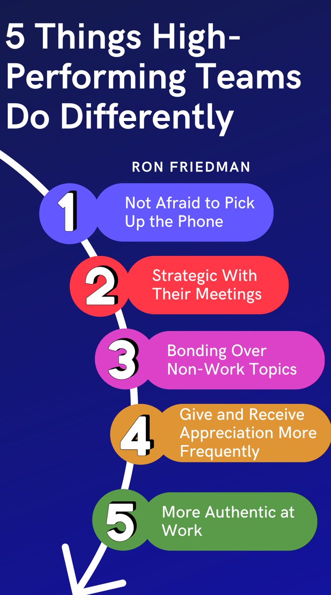 a_gribbin's tweet photo. Great article about 5 things high-performing teams do. "Relationship building" is what we say, but what does that really mean. What do you think about #5?
https://t.co/A1lDHvzMmI https://t.co/2utUQS4Wf1