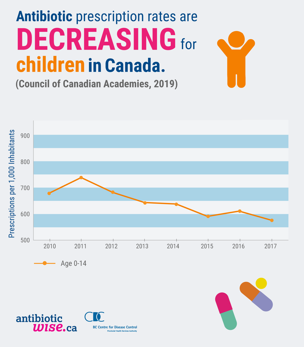 Research shows that antibiotic prescription rates in children ages 0-14 have decreased, making them less likely to get infections that are hard to treat. Together, we’ve made a difference in preventing antibiotic resistance. Learn more at AntibioticWise.ca #WAAW2022