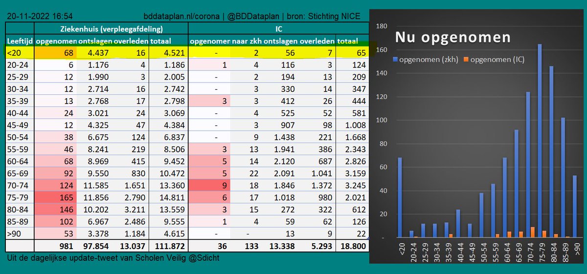 Real-time data NICE #COVID19 Nederlandse ziekenhuizen: verpl. afd. v.a. 3/11/20; IC v.a. 21/4/20