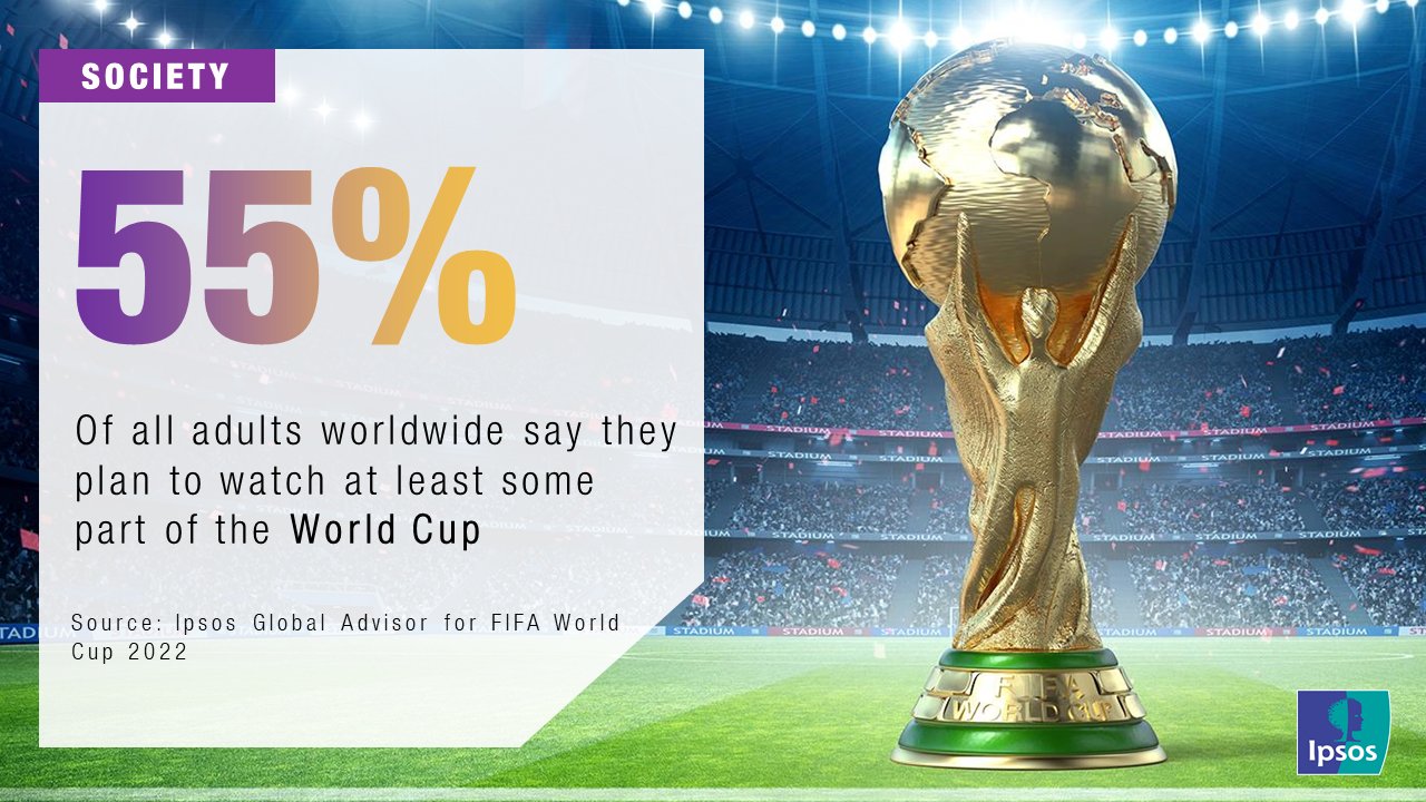 More than half of adults across 34 countries plan to watch the 2022 FIFA World  Cup