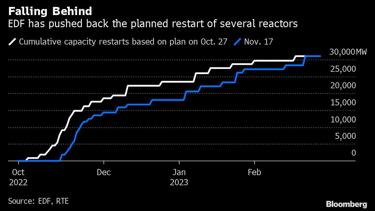 LionHirth's tweet photo. Two EdF forecasts of available nuclear capacity.

In English: we'll have 5 gigs less during most of the winter than we thought 3 weeks ago.

Five gigawatt. https://t.co/OgEuS1yKmR