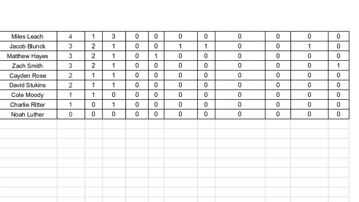 Final 2022 Defensive Stats
94 Tackles for a loss
14 Fumbles Recovered
11 Interceptions
4 Defensive Touchdowns
15.6 points allowed per game
