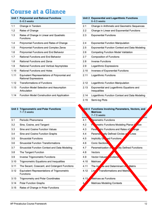 The content of AP Precalculus got reduced by 25%. Thanks to everyone who voiced their concern. I applaud <a href="/CollegeBoard/">College Board</a> for listening to the community.  #iteachmath #mbtos