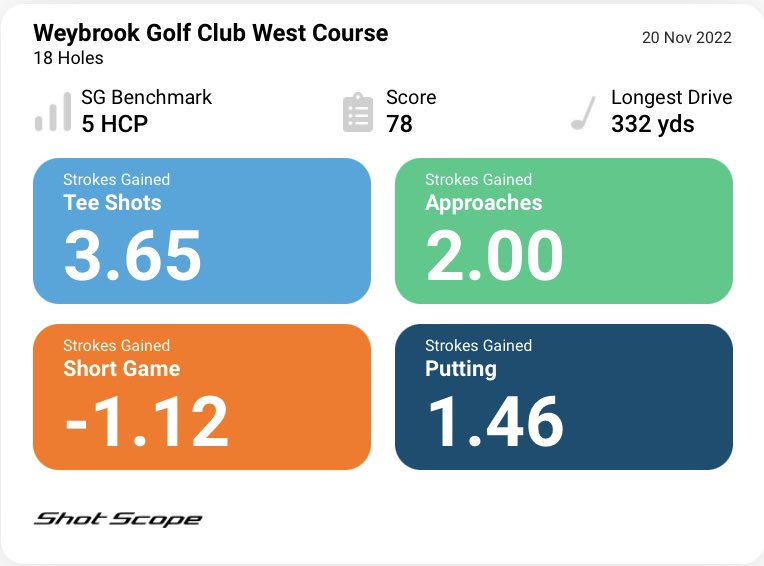 What a difference a week makes. No technical thoughts, just out having great fun with a competition called GENERATION GAME. Involved Men (me), Senior &amp; Lady team members. 
Brought the fun back to my game. 
Included a 332yrd drive, a 🐥 &amp; an 🦅 Great company &amp; golf. 🙏☺️