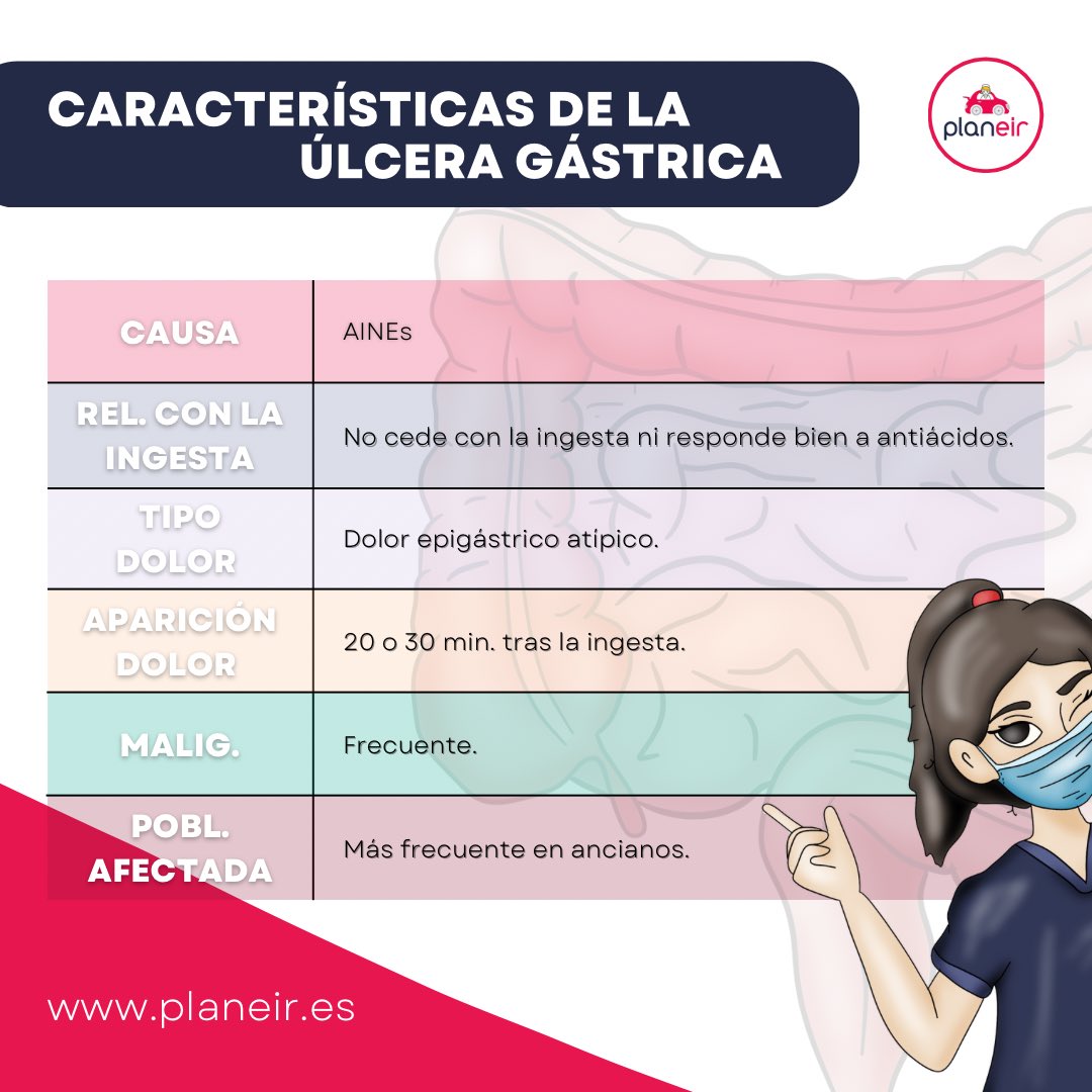 planEIR's tweet photo. Esta semana una de las asignaturas que hemos estudiado ha sido Digestivo. Dentro de este tema, varias de las preguntas en convocatorias anteriores se han centrado en preguntas relacionadas con la úlcera gástrica y la úlcera duodenal. #planeir #EIR22 #eir #EIR23 https://t.co/9gKR1uI3dG