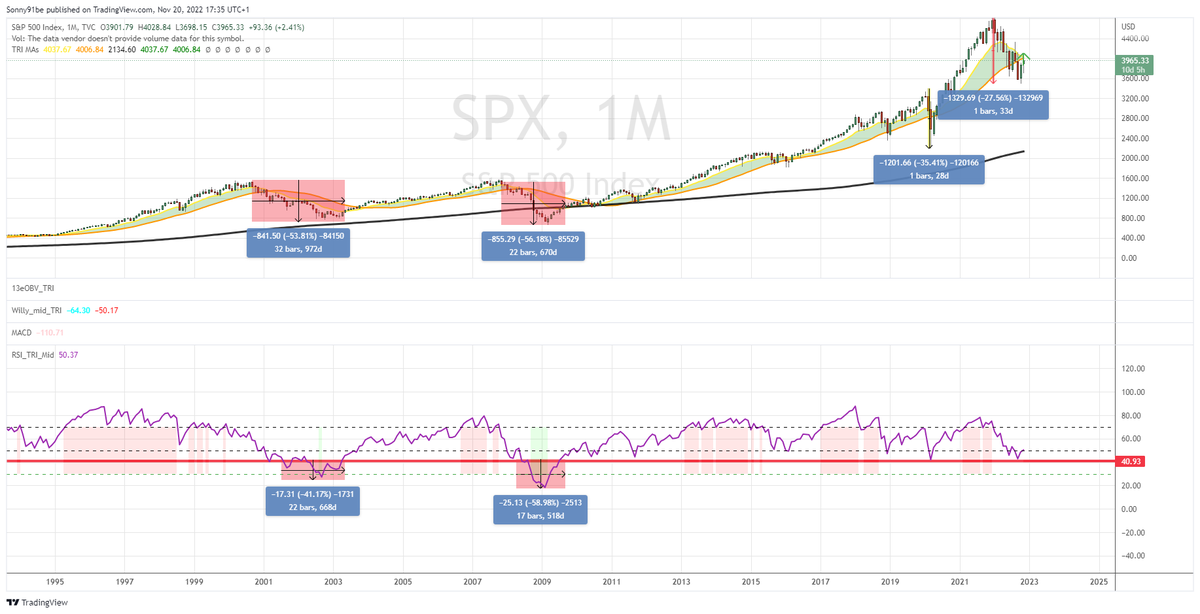 MulderSonny's tweet photo. Are we in a cyclical correction or a secular bear?
Looking at the performance of the RSI as an indicator on the SPX monthly chart, we clearly see a breakdown below 40 occuring anytime we are having a secular bear. For now we aren't seeing anything like that.
#notarecession https://t.co/3a38HgPbT8