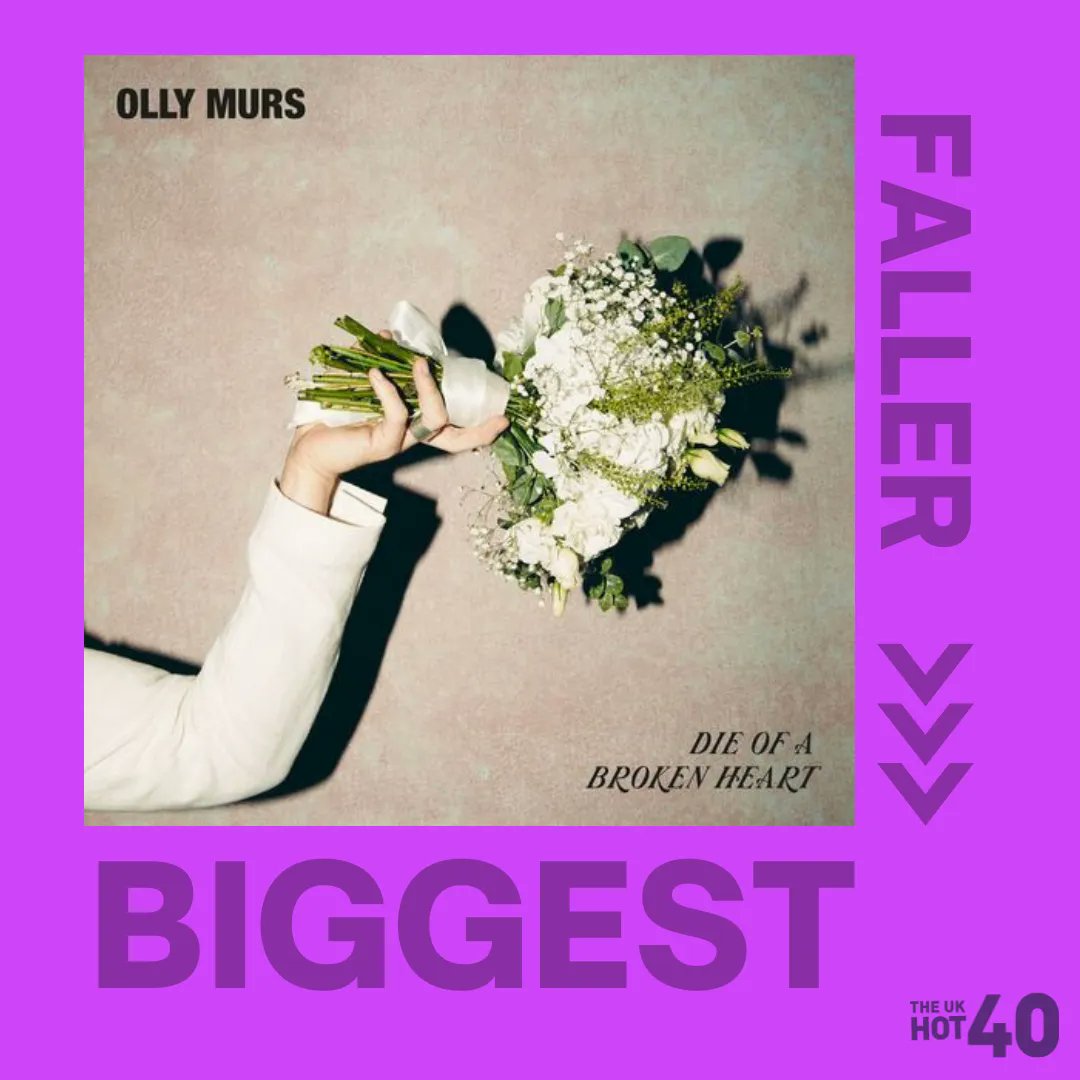 BIGGEST FALLER this week is from <a href="/ollymurs/">Olly Murs</a> 😬