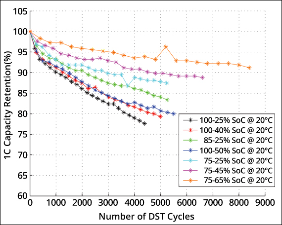 iKoonzz's tweet photo. @LeoDuffOff [1] Courtesy of Cadex
[2] Source: Choi et al. (2002)
[3] B. Xu, A. Oudalov, A. Ulbig, G. Andersson and D. Kirschen, "Modeling of Lithium-Ion Battery Degradation for Cell Life Assessment," June 2016. [Online]. Available: https://t.co/haEzkpUMLp. https://t.co/uIWBq7adJH