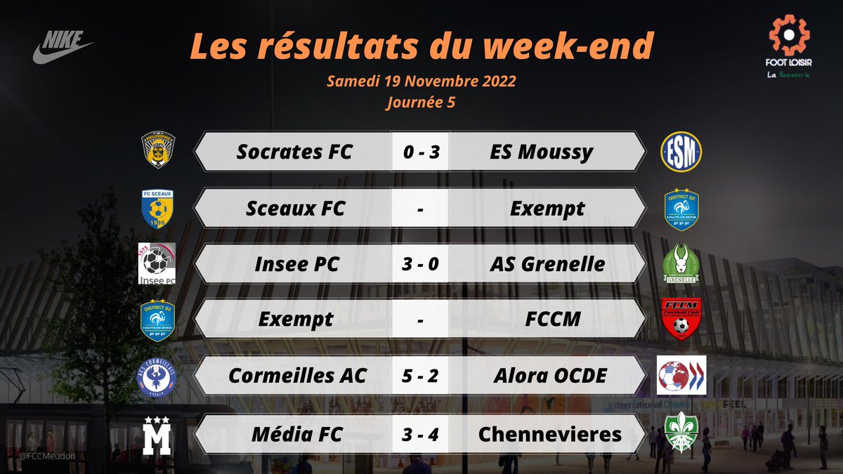 ESMeudon's tweet photo. ‼️ Les résultats de la 5e journée ‼️

L’@EsNeuf qui l’emporte face au #FCSocrates. 

Le @mediafootclub s’incline à domicile face à @cll_fc. https://t.co/o2TDZRt2u8