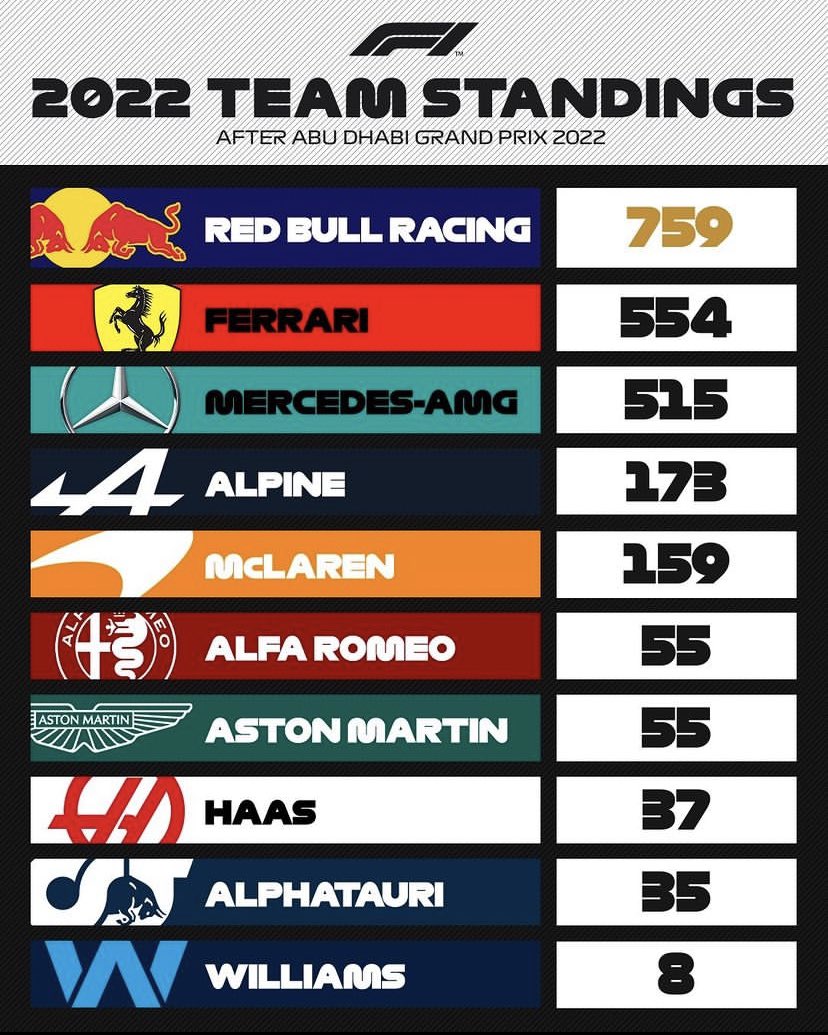 thesjbacon's tweet photo. Looking back at preseason predictions, I was way too optimistic for Alpha Tauri https://t.co/7qxNd62aDG