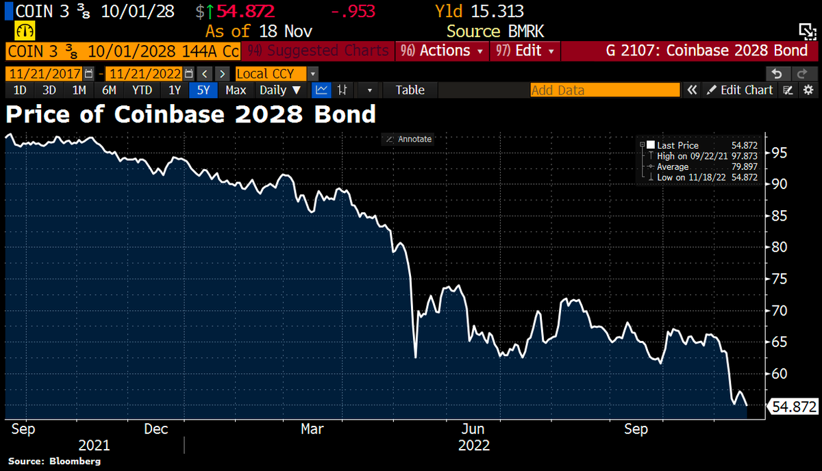 Schuldensuehner's tweet photo. The implosion of FTX is not good news for #Coinbase: Bankruptcy of FTX removes a major competitor but it also evaporates confidence in the crypto economy. Bond market sounds the alarm bell. Coinbase 2028 bonds trading currently for 56 cents on the dollar. https://t.co/sWHhW49r9i https://t.co/oz86xjkX7a