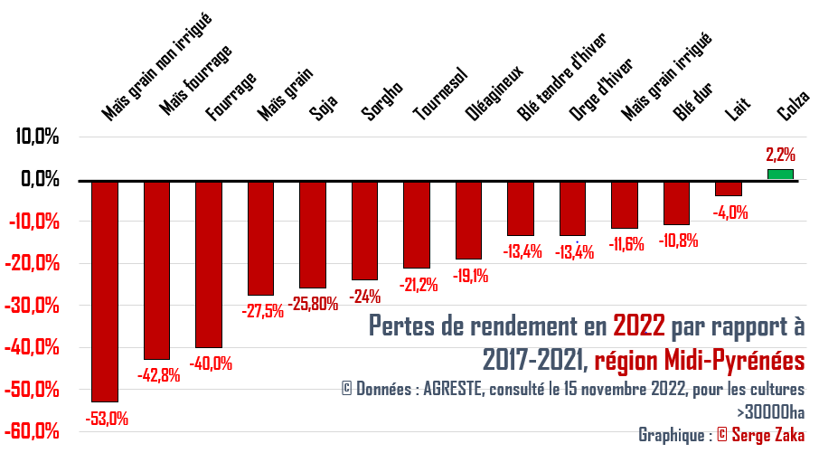 SergeZaka's tweet photo. Le sud-ouest 🇫🇷 vit de loin son année la + chaude depuis 1930 (au moins). Les impacts sur l'agriculture sont marqués &amp; généralisés.
▶️-53% pour le maïs non irrigué
▶️retour au rendement de 1990
En 2050, 2022 sera normale. Il est urgent d'approfondir les réflexions d'adaptations. https://t.co/tZPzGYAkrm