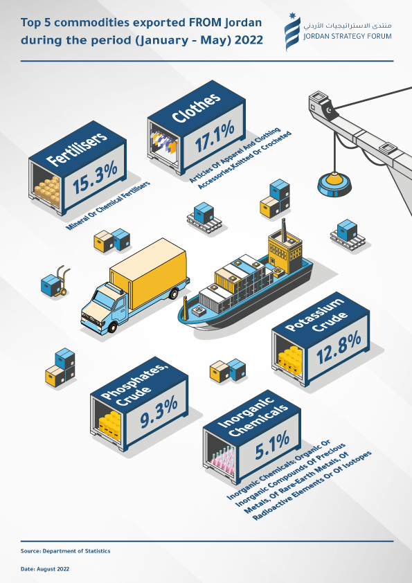 Top 5 commodities exported FROM Jordan during the period (January - May) 2022 
Infographic published by the Jordan Strategy Forum  
#JSFJo