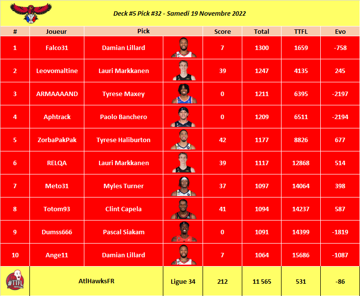 Deck 5 Pick 32 

Best Pick : Tyrese Haliburton 42pts

#TTFL