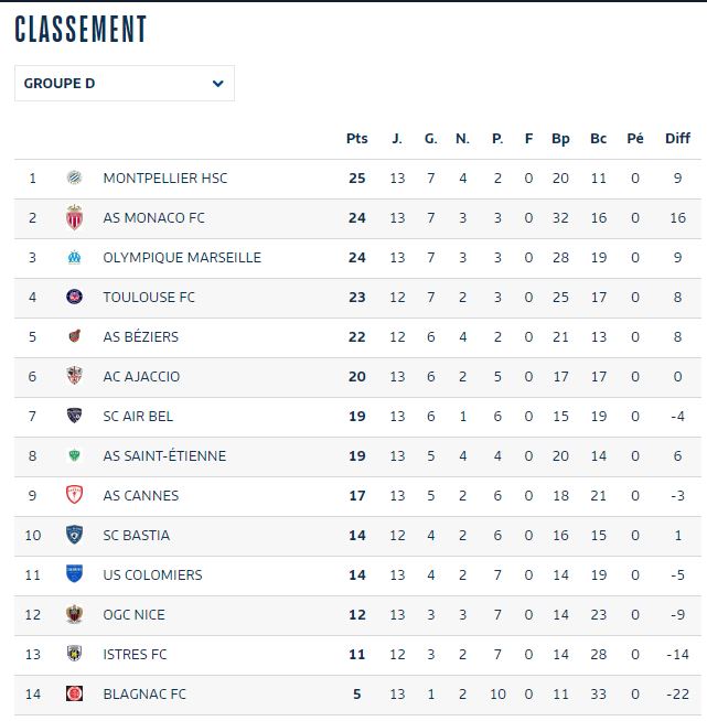 OMCdF's tweet photo. Avec cette victoire à l'arraché à @SCAirBel (but de Rayan Hassad à la... 90eme), les #OMU19 reviennent à la 3eme place du classement (24 points, 7v/3n/3d) à égalité avec les #ASMU19 et à 1 point des #MHSCU19 https://t.co/l3oi6RM0IC