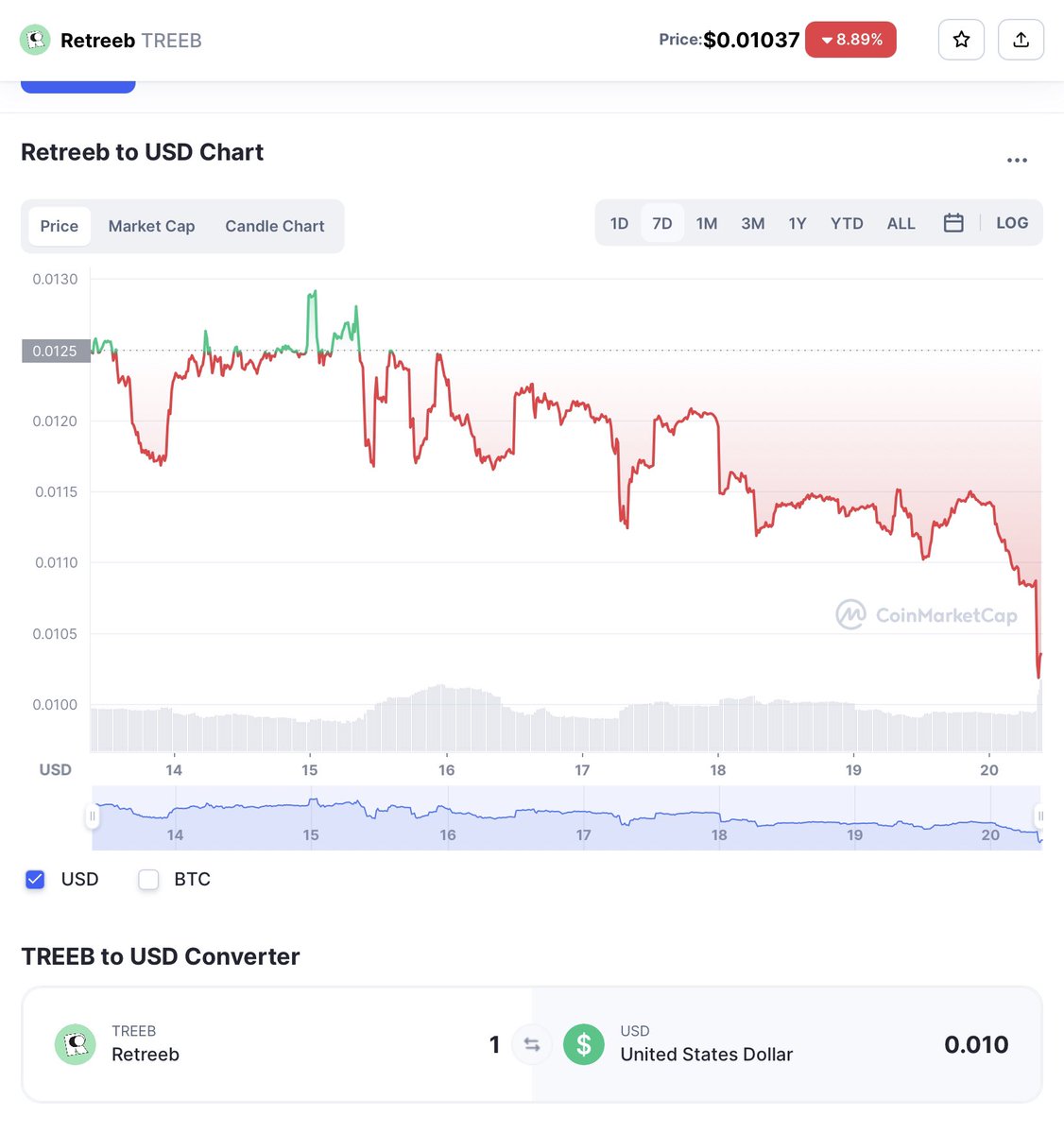 BabyChimp2's tweet photo. See you at 0.005 we out… #treeb the team has lost there money in #ftx #moonArch is taking the piss outta you all using his new TG #RichDaddy heS sold all his treeb bags, just suckered you all in as exit liquidity $treeb $ftm https://t.co/PGQvLBcW51