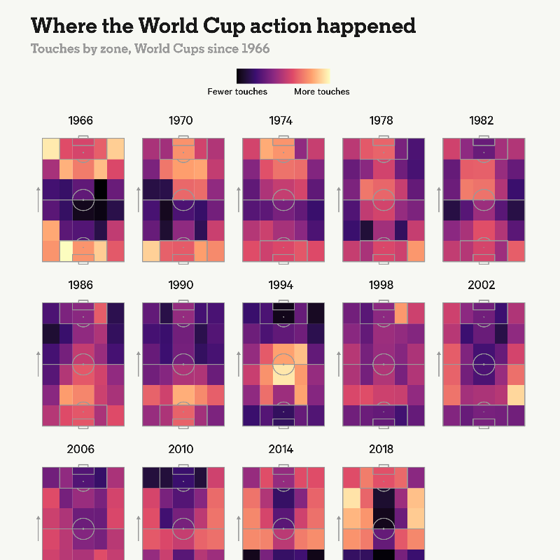 TheAthletic's tweet photo. Using visualizations and Opta's historic World Cup data, The Athletic looks at how football has changed over the past 14 tournaments.