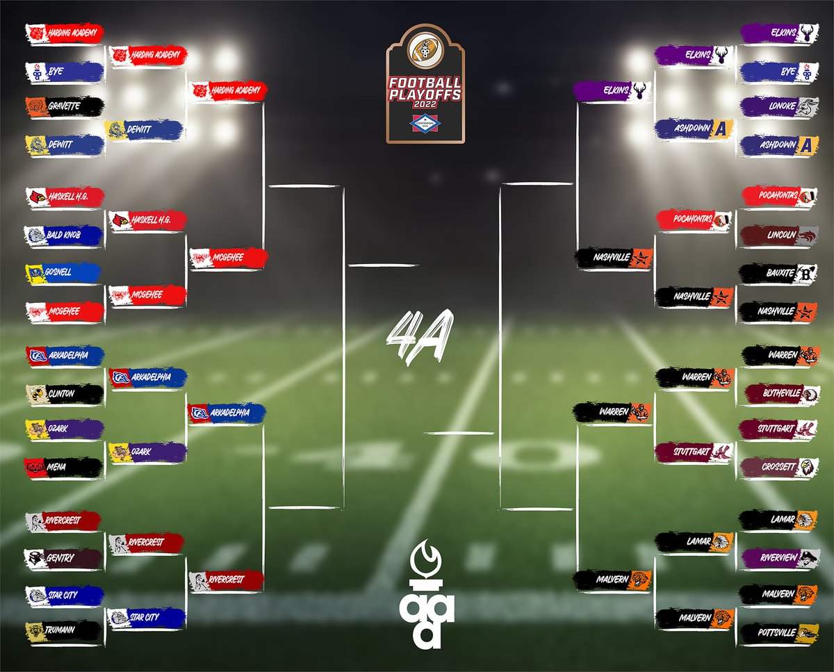 ArkActAssn's tweet image. Here's how the 4A playoff bracket looks heading into the quarterfinals.
Harding, Elkins, Warren and Arkadelphia will be the home teams.