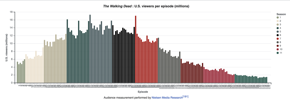 just learned the series finale of the walking dead airs tonight, which will finally complete this incredibly funny and informative graph