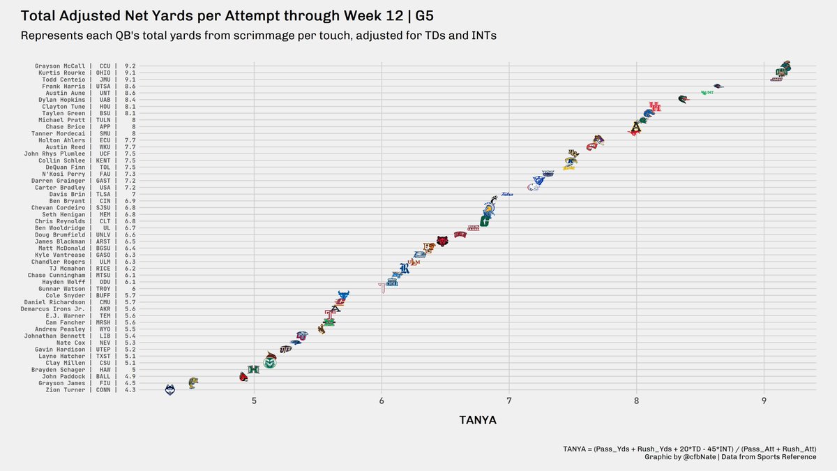 Caleb Williams had a #heismanmoment last night, but he's still 4th overall in Total Adjusted Net Yards per Attempt. Not sure if anybody will catch CJ Stroud.

Caleb leads the nation in total TDs at 40* and he is 3rd in P5 in total yds (behind Drake Maye and Michael Penix Jr).