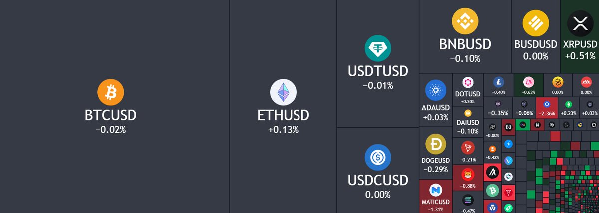 Son 1 saatlik ısı haritasında tüm coinler yataya yakın hareket yapıyor ama, #xrp ve #uni biraz pozitif ayrışıyor piyasadan. #Bitcoin #ETH