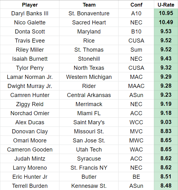 SBUnfurled's tweet photo. Daryl Banks III had the top rating among all of D1 yesterday, one of just two players in the country to max out at 10+ on this scale.

The 12 threes as a team were more than any game last season besides Clemson (15) and Northern Iowa (12). https://t.co/773glOBQgH