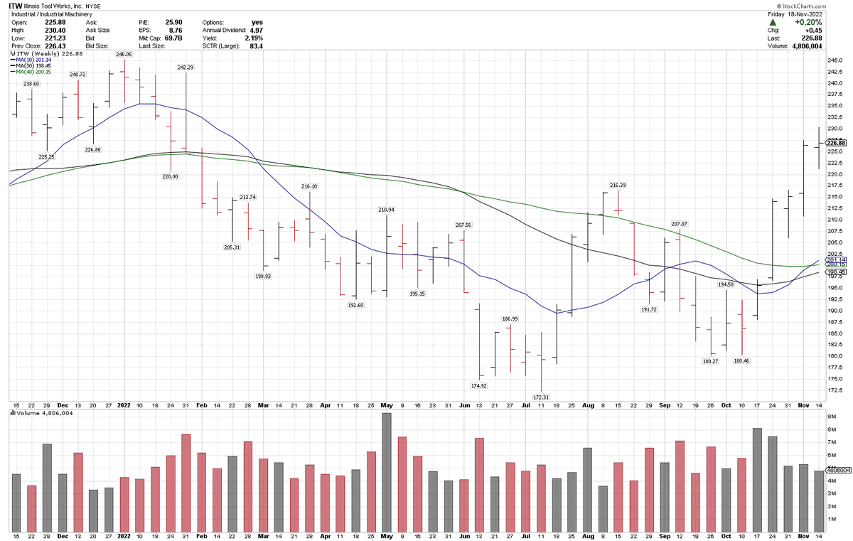 bluechipdaily's tweet photo. Weekly breakout attempts underway, multiple sectors:
$ITW 9-month weekly closing high.
$ABBV 6-month weekly closing high.
$ANET 6-month weekly closing high. 
$STLD new AT weekly closing high. https://t.co/oSAvrUIud6